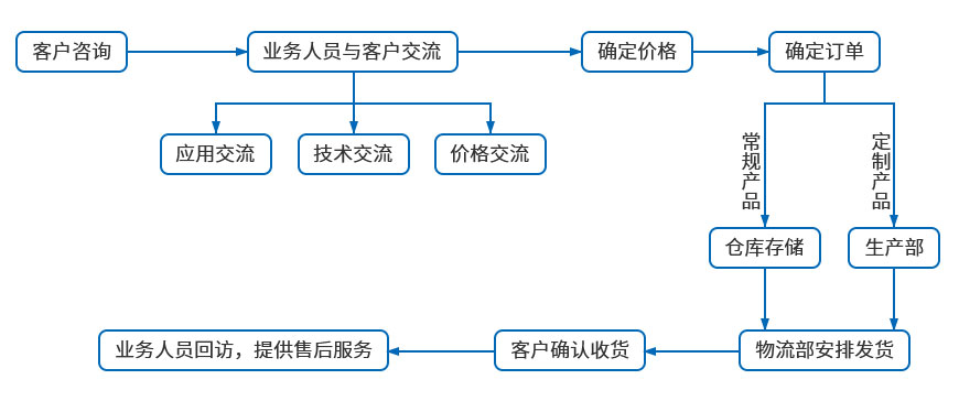 丹峰鉚接機訂貨流程圖